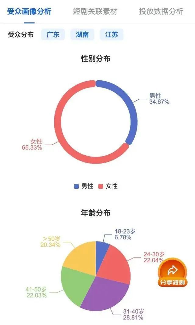 bob半岛官网平台27岁霸总爱上45岁保洁？短剧已瞄准中老年有人砸千元追剧(图7)