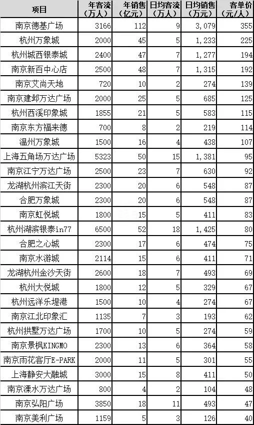 资讯l 一个10万平米的购物中心需要配多少编制BOB半岛(图8)