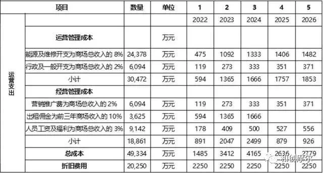 资讯l 一个10万平米的购物中心需要配多少编制BOB半岛(图4)