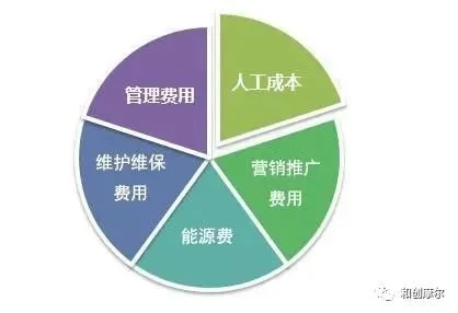 资讯l 一个10万平米的购物中心需要配多少编制BOB半岛(图5)