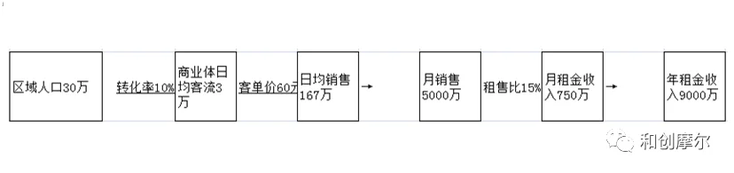 资讯l 一个10万平米的购物中心需要配多少编制BOB半岛(图10)